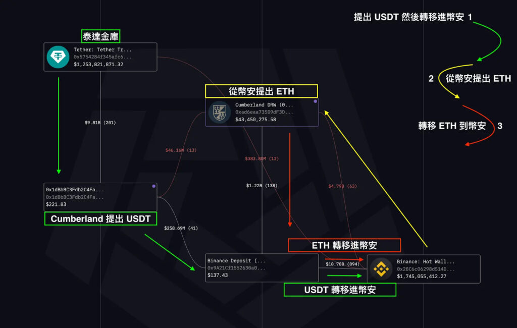 Cumberland 轉移資金途徑