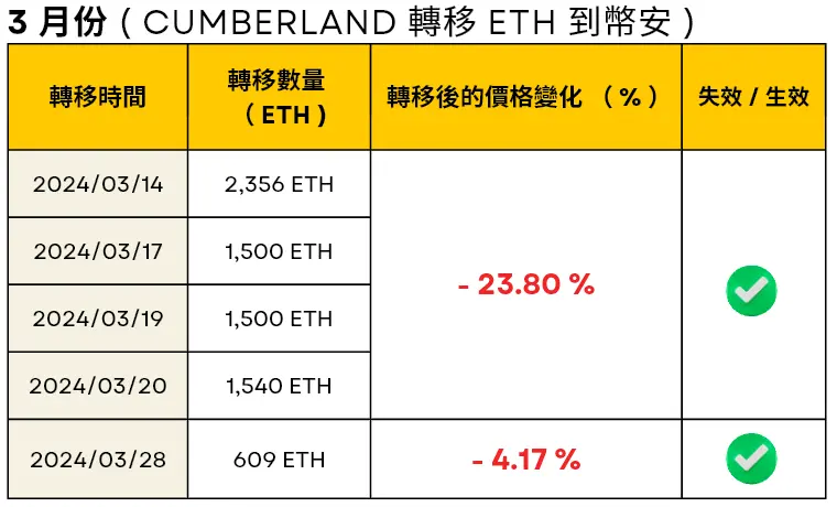 3 月份 Cumberland 轉移 ETH 到幣安的時間，轉移數量和轉移後的 ETH 價格變化