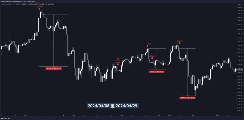 Cumberland 在 2024/04/08 至 2024/04/29 轉移 ETH 到幣安