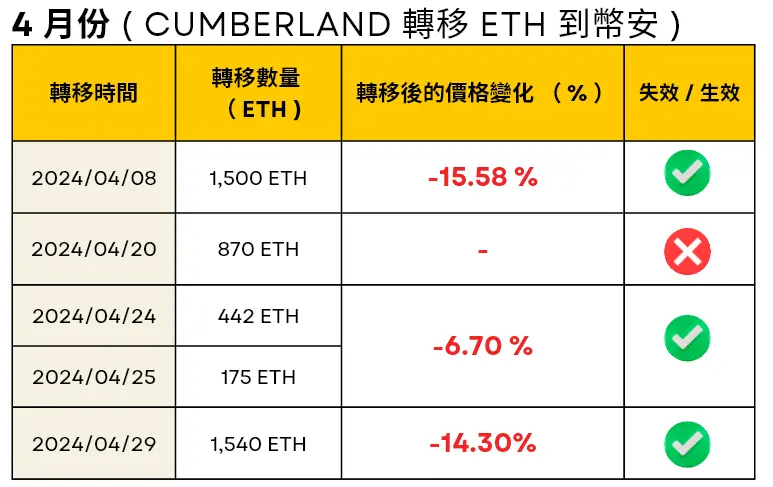 4 月份 Cumberland 轉移 ETH 到幣安的時間，轉移數量和轉移後的 ETH 價格變化