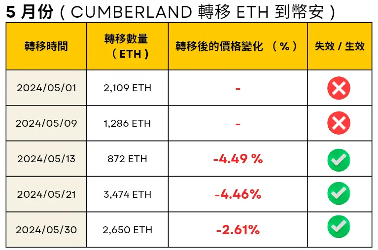  5 月份 Cumberland 轉移 ETH 到幣安的時間，轉移數量和轉移後的 ETH 價格變化