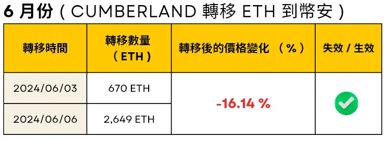  6 月份 Cumberland 轉移 ETH 到幣安的時間，轉移數量和轉移後的 ETH 價格變化