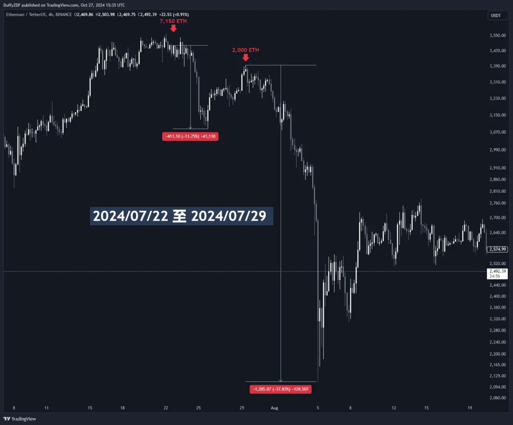 Cumberland 在 2024/07/22 至 2024/07/29 轉移 ETH 到幣安