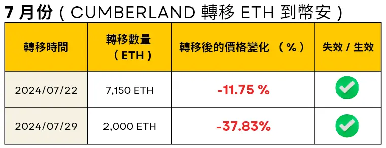 7 月份 Cumberland 轉移 ETH 到幣安的時間，轉移數量和轉移後的 ETH 價格變化