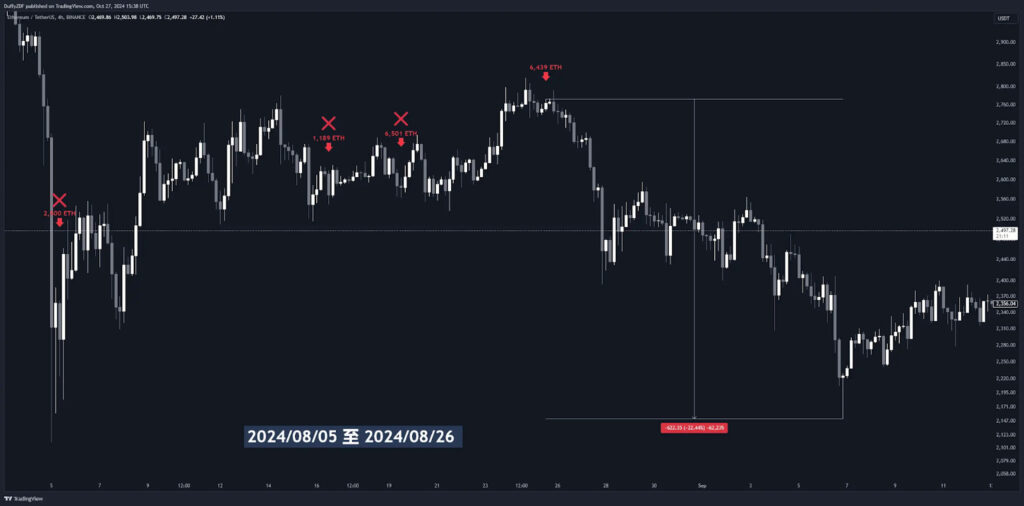 Cumberland 在 2024/08/05 至 2024/08/26 轉移 ETH 到幣安