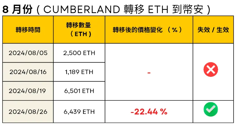  8 月份 Cumberland 轉移 ETH 到幣安的時間，轉移數量和轉移後的 ETH 價格變化