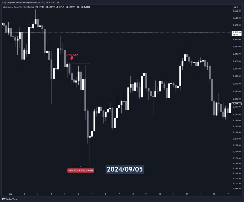 Cumberland 在 2024/09/05 轉移 ETH 到幣安