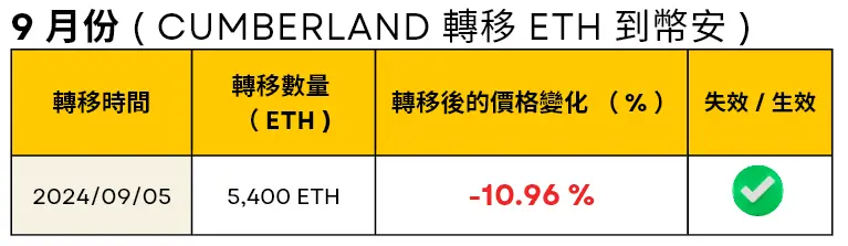 9 月份 Cumberland 轉移 ETH 到幣安的時間，轉移數量和轉移後的 ETH 價格變化