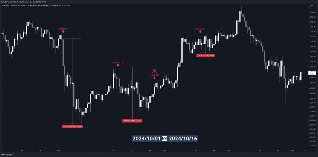  Cumberland 在 2024/10/01 至 2024/10/16 轉移 ETH 到幣安