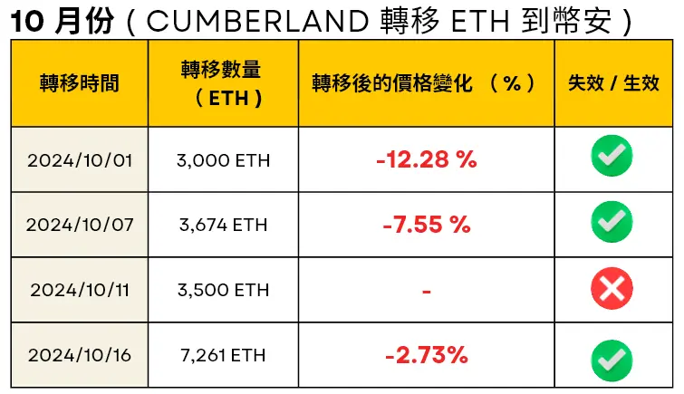 3 月份 Cumberland 轉移 ETH 到幣安的時間，轉移數量和轉移後的 ETH 價格變化