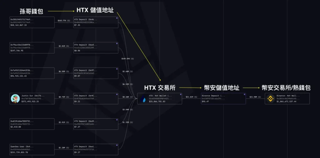 比特幣逆勢拉升！牛市接著來？ 新錢包提出 BTC，Arthur Hayes 買入的迷因幣虧損賣出， 孫哥與 ETH 波段鯨魚賣出 EIGEN 