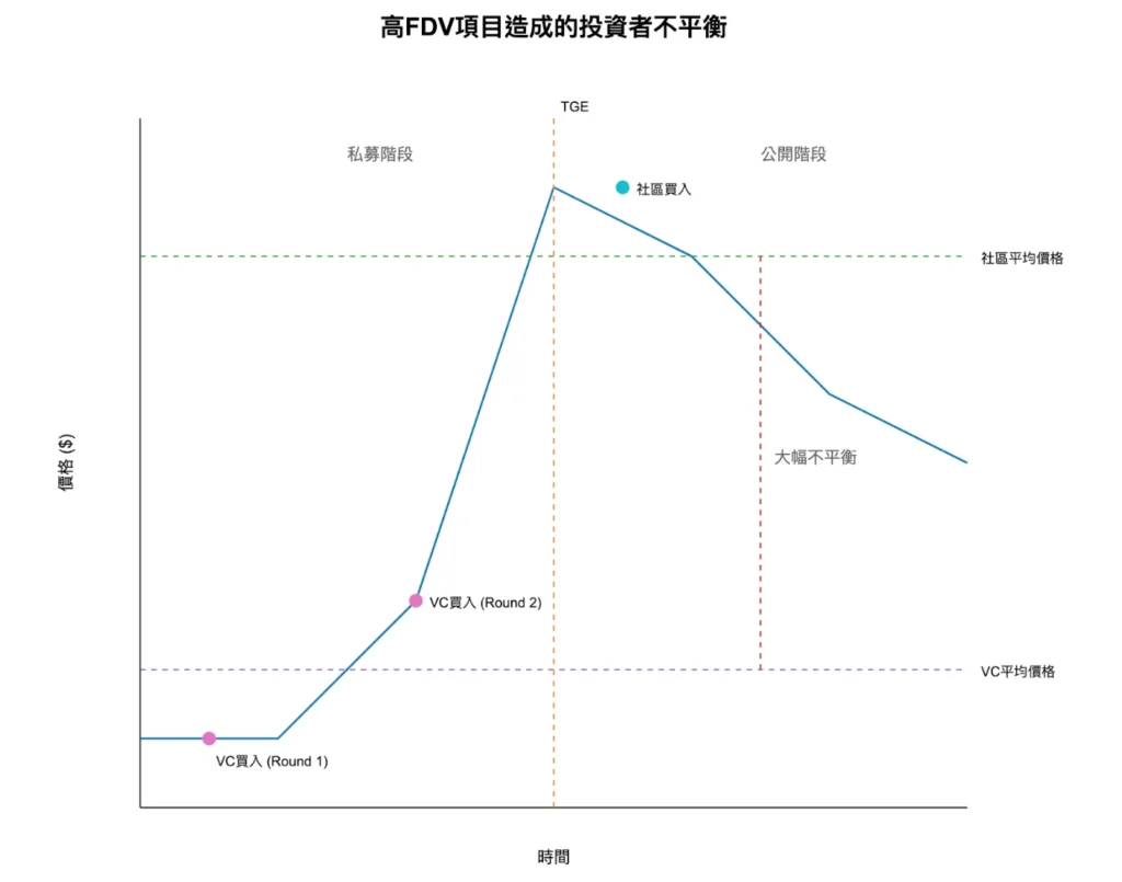 百億項目 EigenLayer 有辦法突破 2024 年空投困境？或是再次陷入估值陷阱？