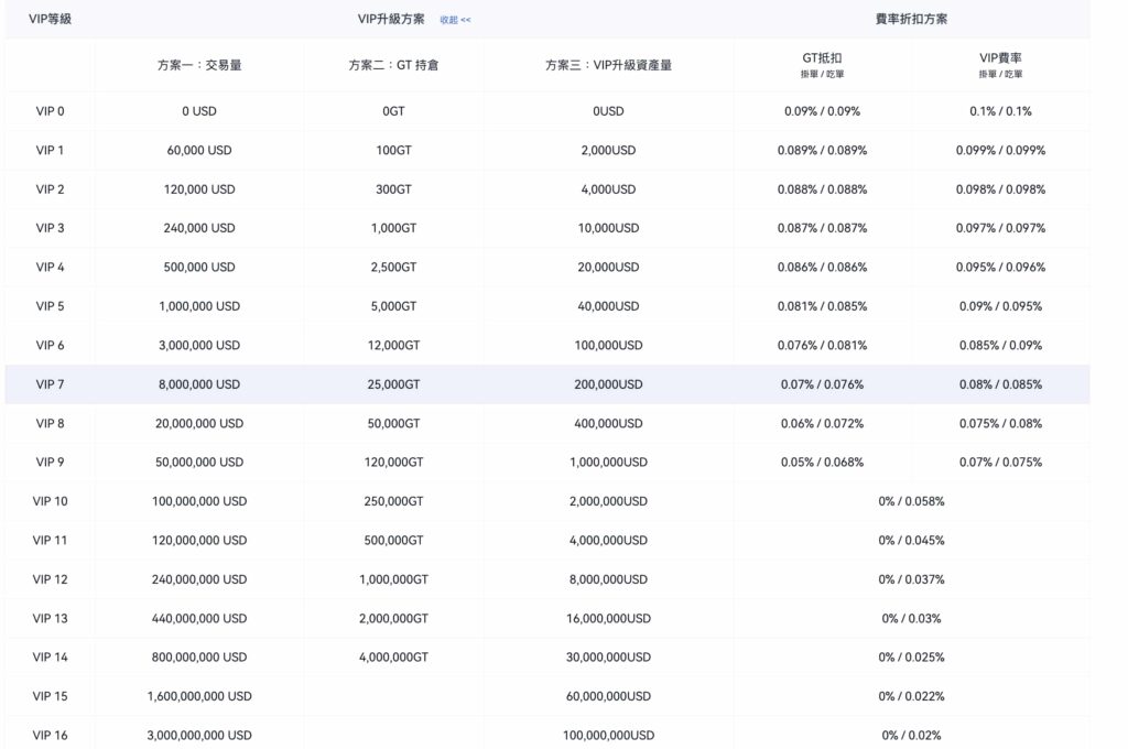 GATE VIP 獲取方式