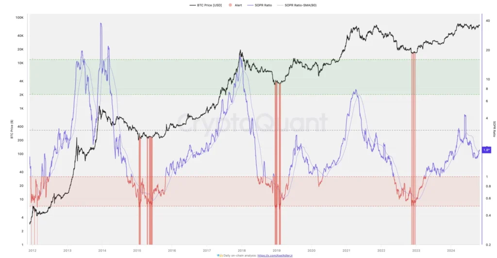 BTC: LTH/STH SOPR Ratio