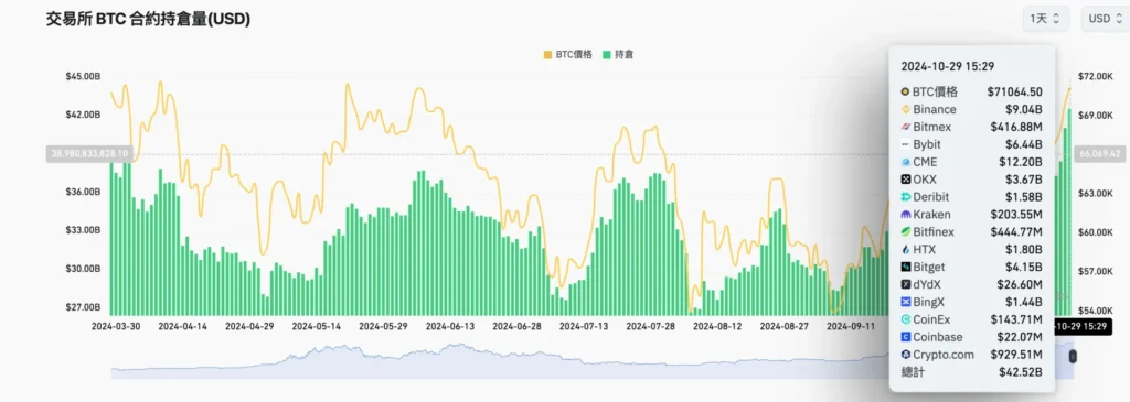 交易所 BTC 合約持倉量