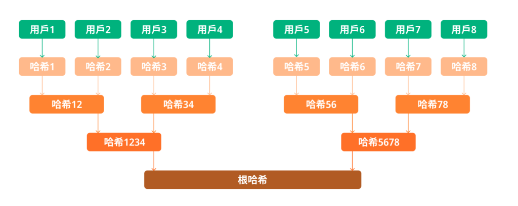 默克爾樹是什麼？