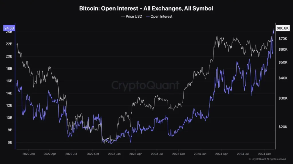 Bitcoin Open Interest