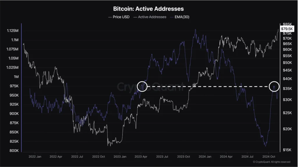 Bitcoin Active Addresses