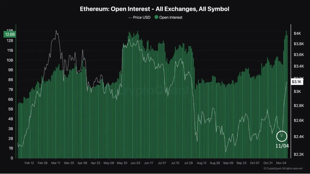 Ethereum Open Interest