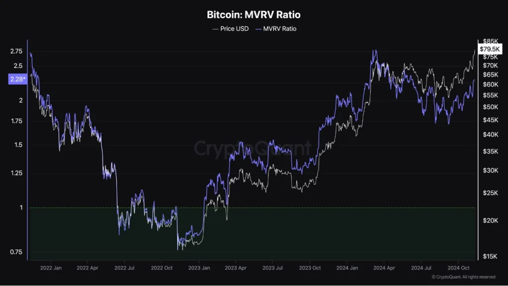 Bitcoin MVRV Ratio