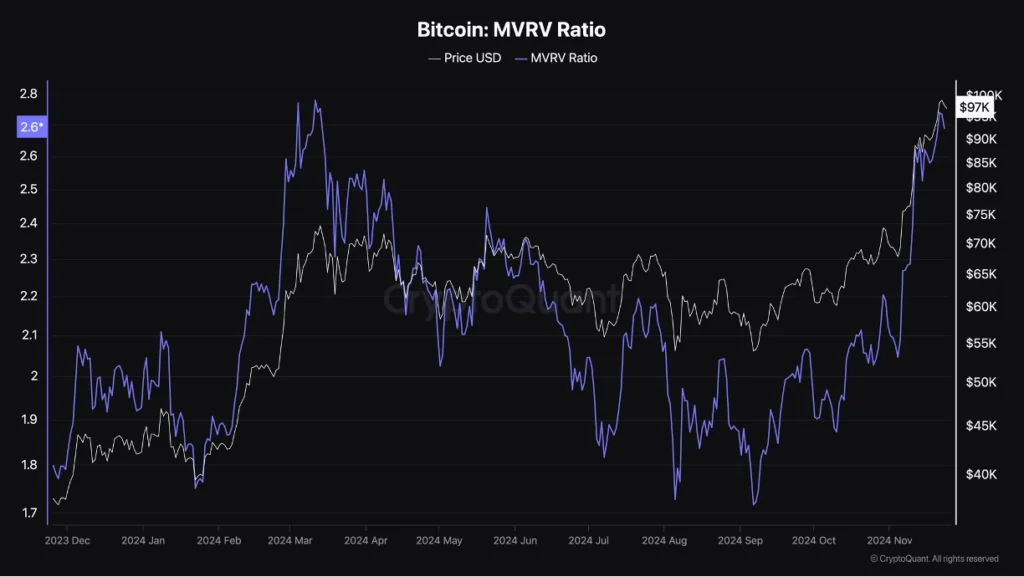 比特幣逼近 100k 大關，投資人熱情高漲！活躍地址數激增與交易所餘額下降顯示持續看漲趨勢！