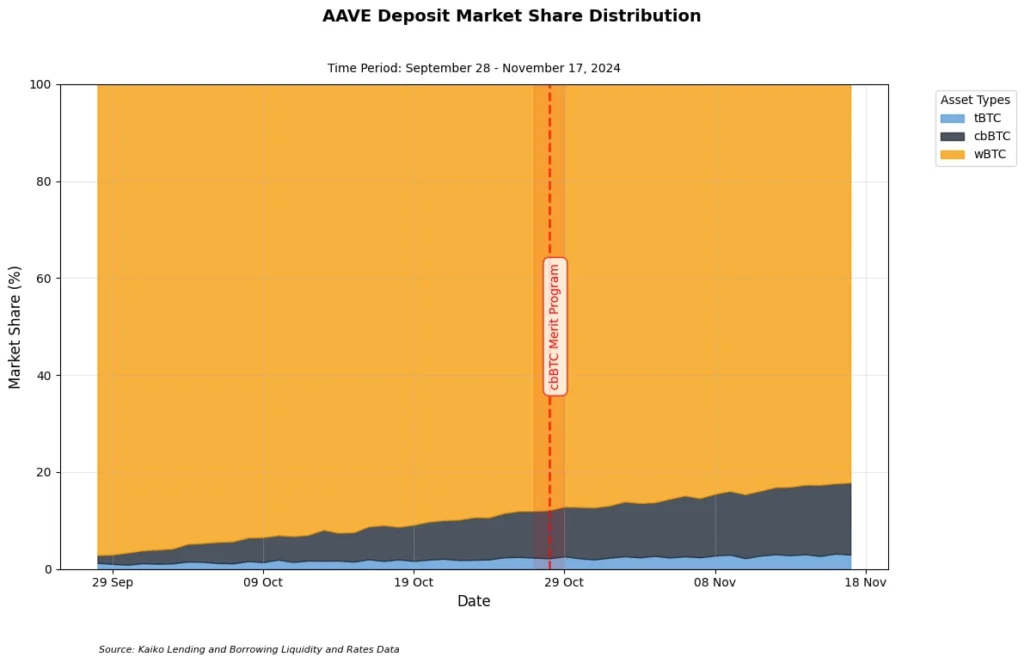 AAVE 借貸協議上包裝比特幣市佔率