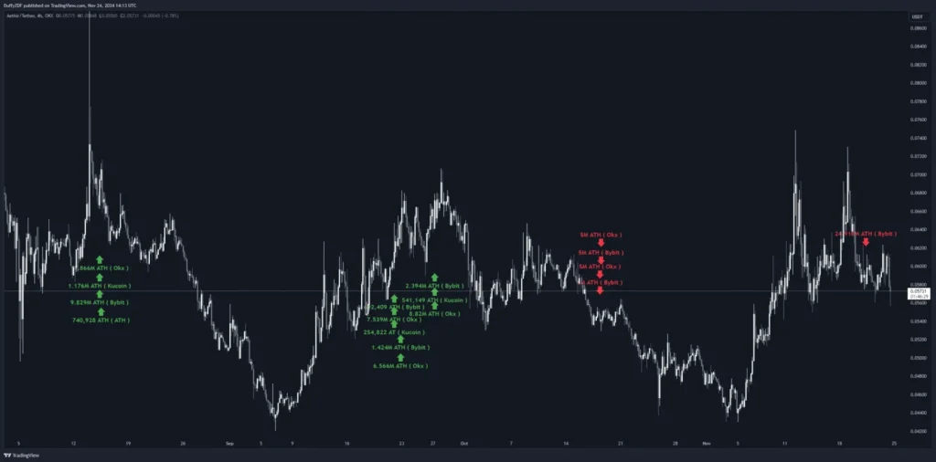 微策略再次買入 BTC，泰達繼續印鈔，新錢包提出 BTC ，5 只鯨魚同時賣出 WBTC，價格還有救嗎！