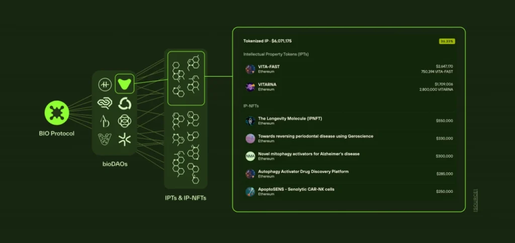 BIO Protocol：DeSci