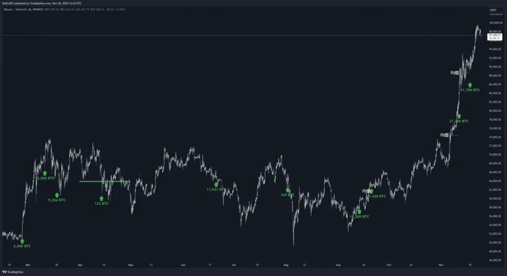 微策略再次買入 BTC