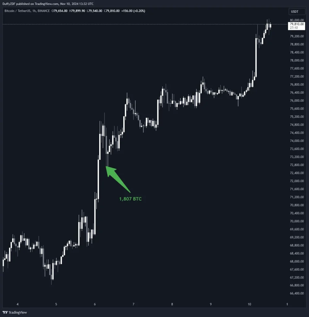 泰達鑄造 30 億USDT，巨鯨大舉買入 BTC，BTC 下一站十萬？