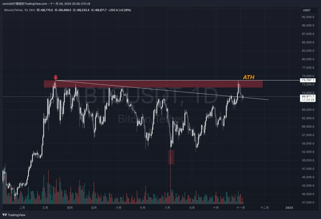 比特幣牛市尚未結束，主力多頭卻果斷出場，機構狂賣 ETH，多頭策略有什麼風險？