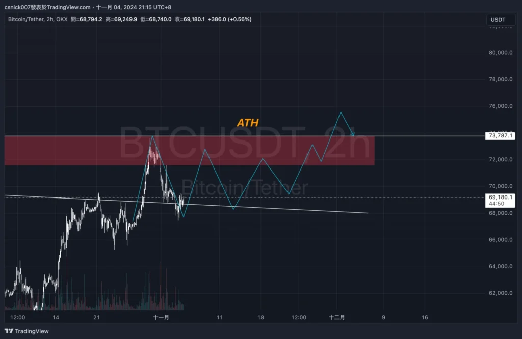 比特幣牛市尚未結束，主力多頭卻果斷出場，機構狂賣 ETH，多頭策略有什麼風險？