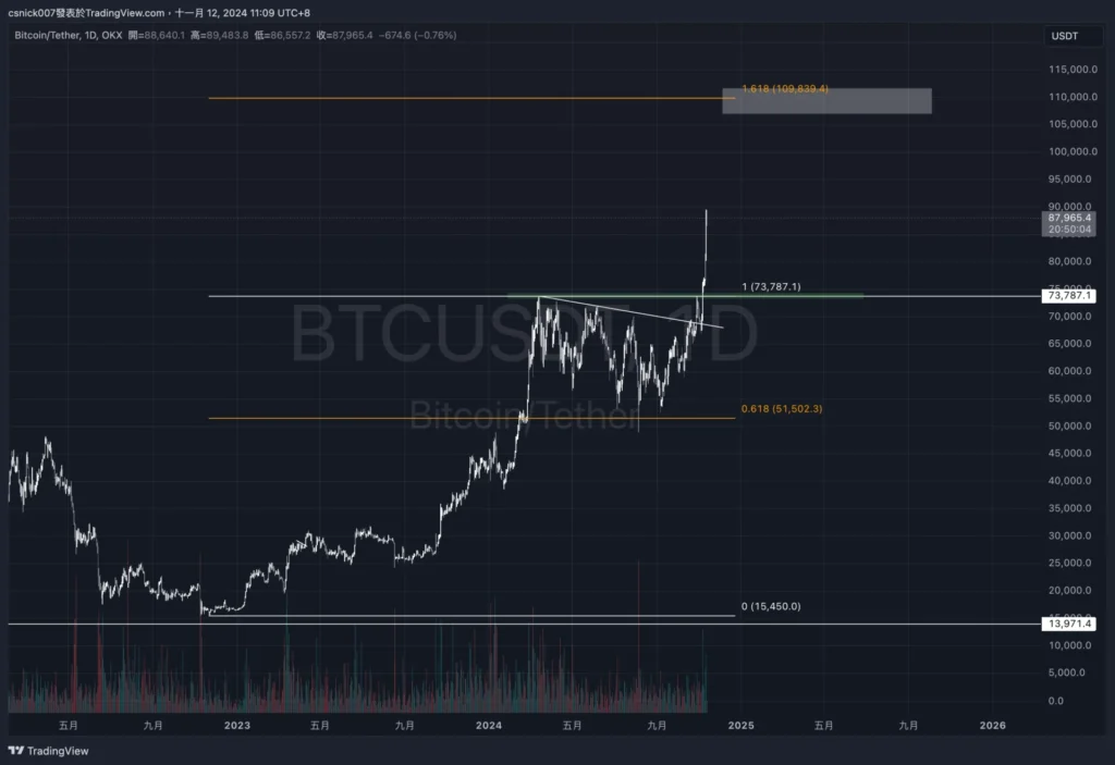 泰達鑄造 30 億USDT，巨鯨大舉買入 BTC，BTC 下一站十萬？