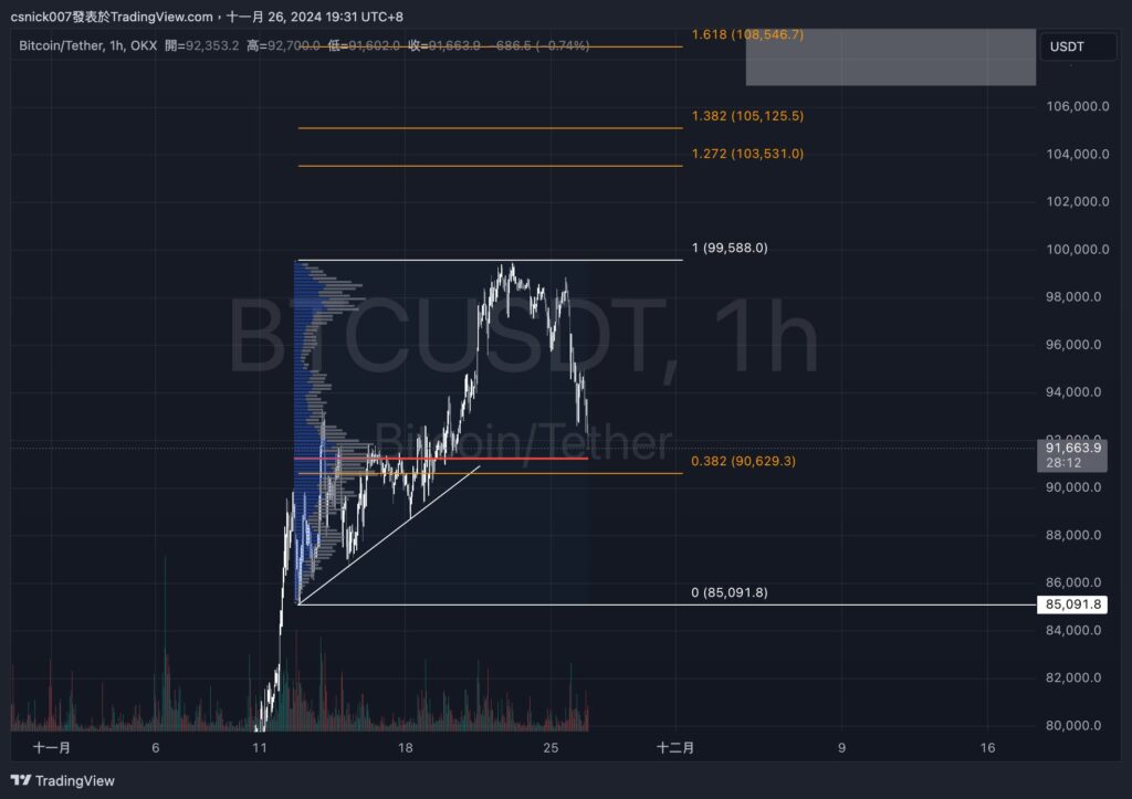 微策略再次買入 BTC，泰達繼續印鈔，新錢包提出 BTC ，5 只鯨魚同時賣出 WBTC，價格還有救嗎！