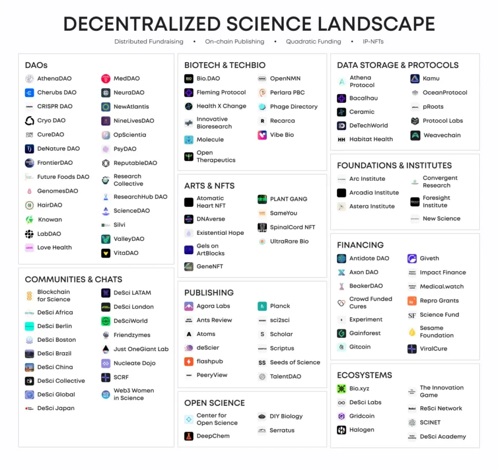 DeSci 相關項目統整