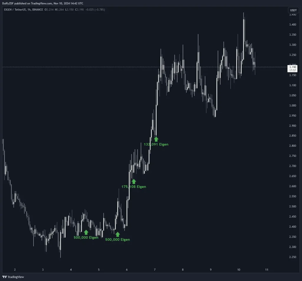 泰達鑄造 30 億USDT，巨鯨大舉買入 BTC，BTC 下一站十萬？