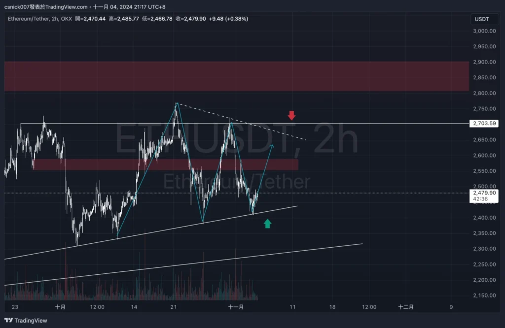 比特幣牛市尚未結束，主力多頭卻果斷出場，機構狂賣 ETH，多頭策略有什麼風險？