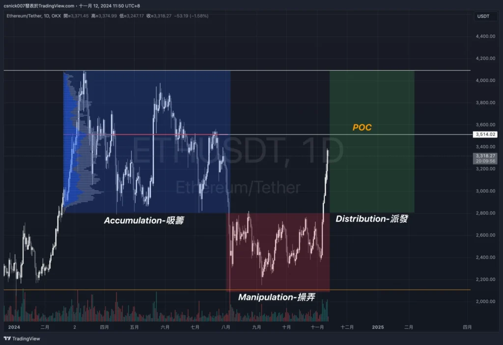 泰達鑄造 30 億USDT，巨鯨大舉買入 BTC，BTC 下一站十萬？