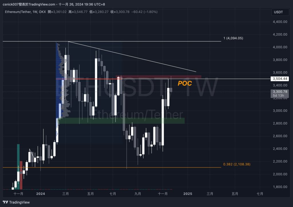 微策略再次買入 BTC，泰達繼續印鈔，新錢包提出 BTC ，5 只鯨魚同時賣出 WBTC，價格還有救嗎！