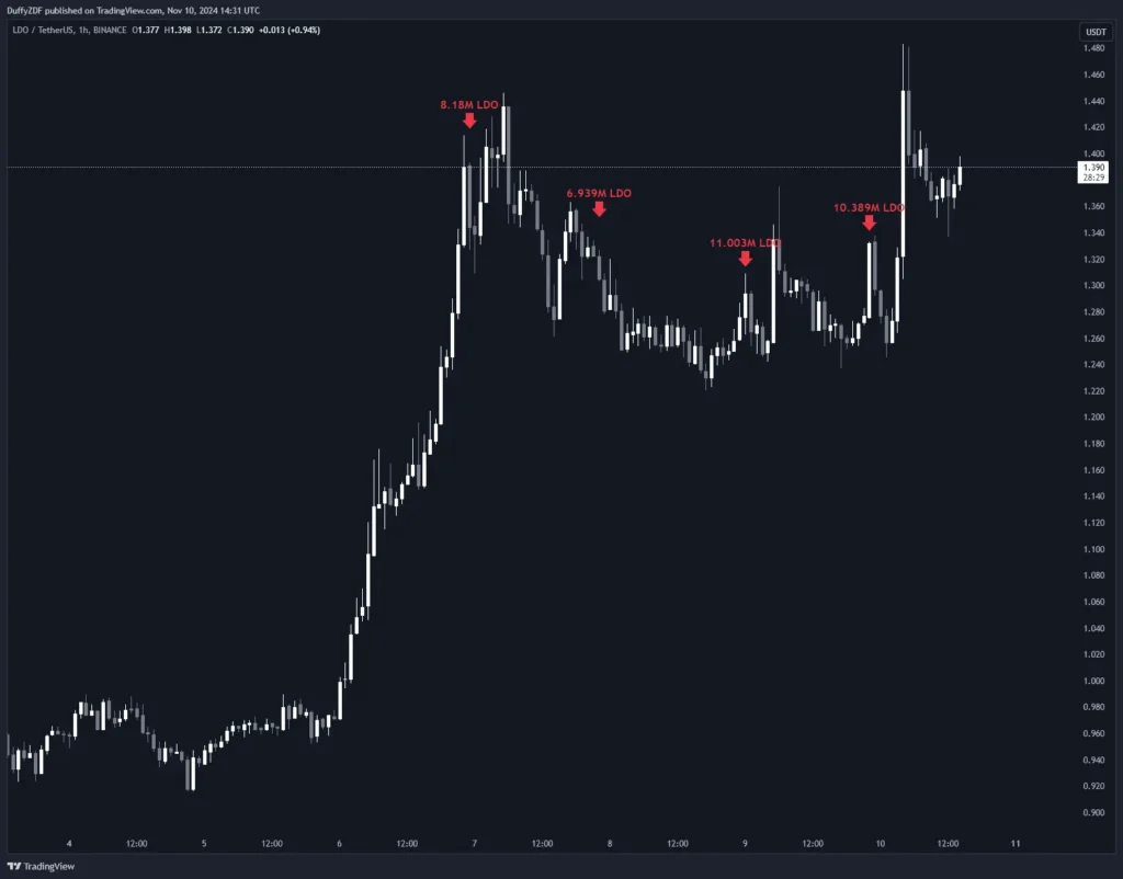 泰達鑄造 30 億USDT，巨鯨大舉買入 BTC，BTC 下一站十萬？