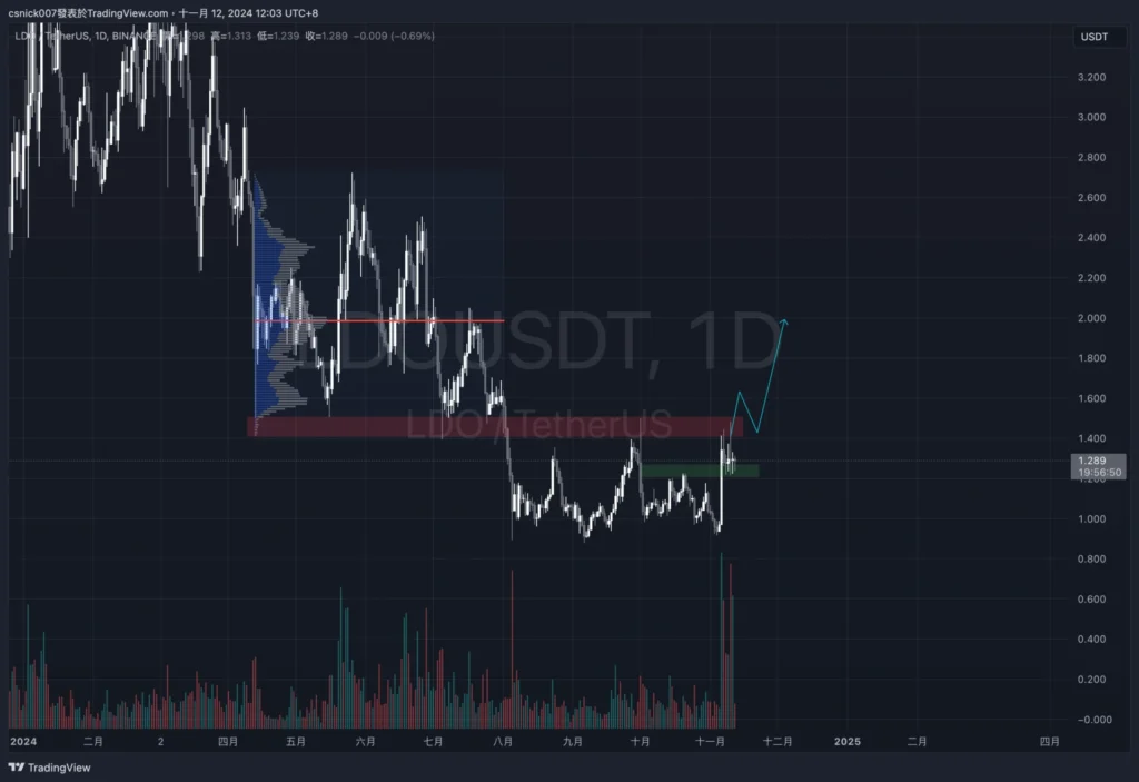 泰達鑄造 30 億USDT，巨鯨大舉買入 BTC，BTC 下一站十萬？