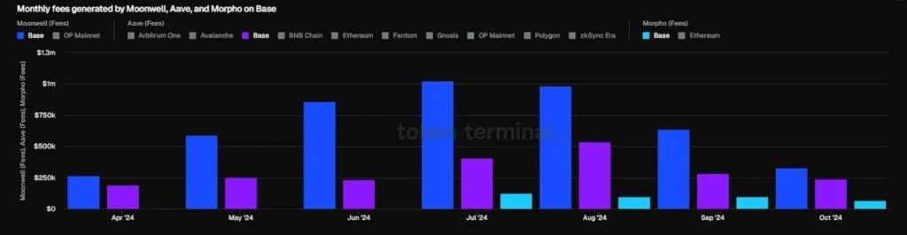 Moonwell , AAVE , Morpho 在 Base 上的費用對比
