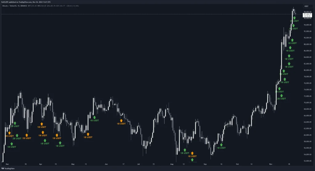 泰達金庫鑄造價值 70 億 USDT