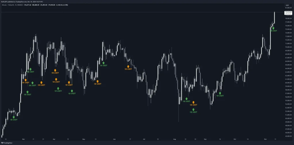 泰達鑄造 30 億USDT，巨鯨大舉買入 BTC，BTC 下一站十萬？