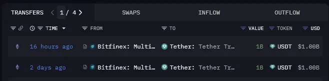 泰達鑄造 30 億USDT，巨鯨大舉買入 BTC，BTC 下一站十萬？