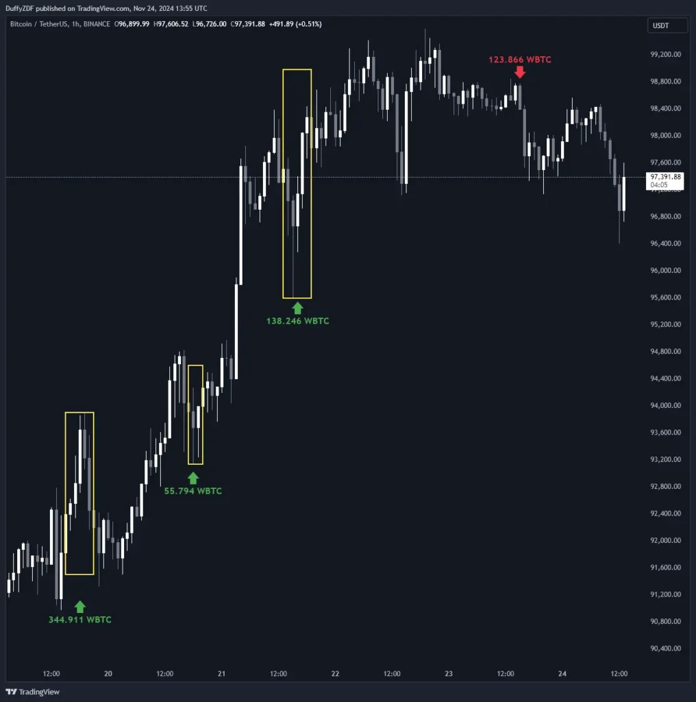 5 只鯨魚同時賣出 WBTC