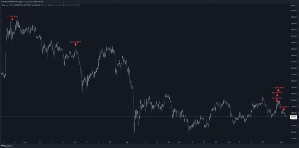 比特幣牛市尚未結束，主力多頭卻果斷出場，機構狂賣 ETH，多頭策略有什麼風險？