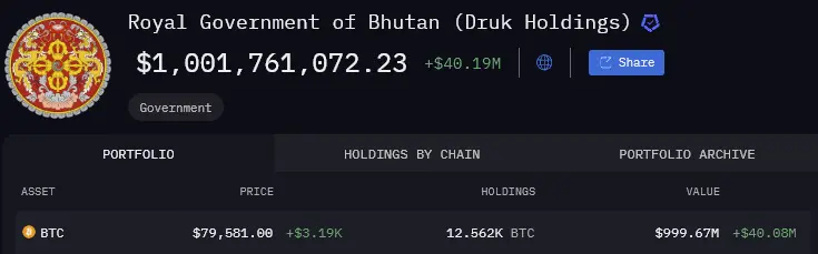 不丹只是持有 12,562 顆 BTC ( Druk Holdings )