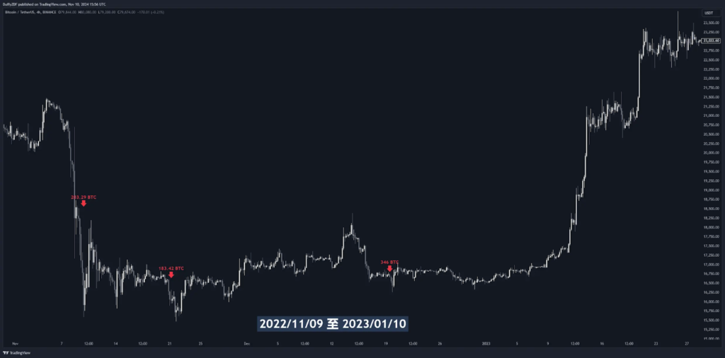 上圖為 2022/11/09 至 2023/01/10 不丹轉移的比特幣