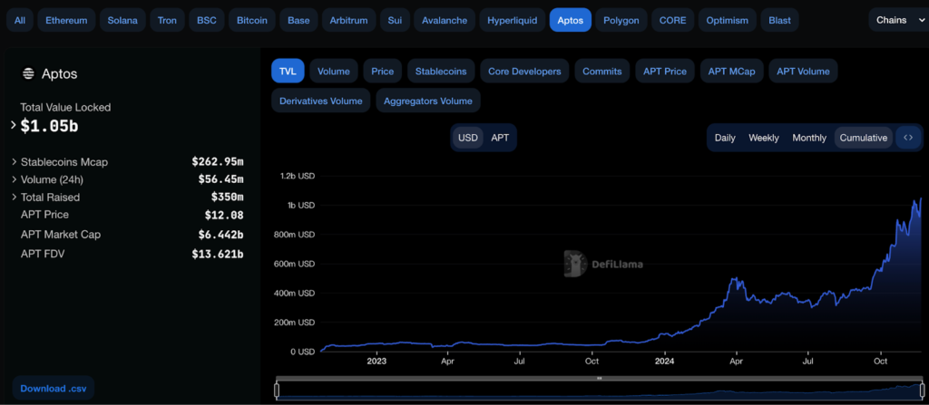 Aptos TVL